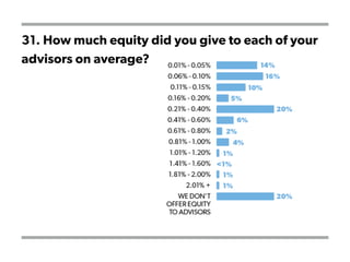 31. How much equity did you give to each of your
advisors on average?
 