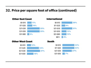 32. Price per square foot of office (continued)
 