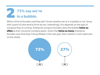 273% say we're
in a bubble.
While a third of founders said they don't know whether we're in a bubble or not, those
with a point of view tend to think we are. Interestingly, this depends on the type of
company they're running. Enterprise company founders deny the bubble twice as
often as their consumer company peers. Given that twice as many enterprise
founders also think they'll be profitable in the next year, their outlook is more optimistic
on the whole.
 