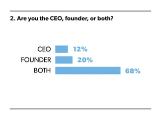 2. Are you the CEO, founder, or both?
 
