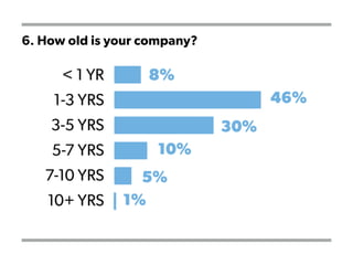 6. How old is your company?
 