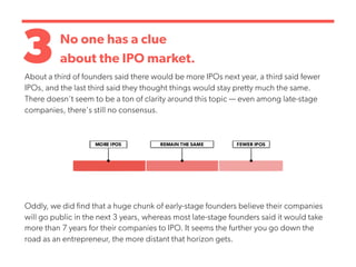 3No one has a clue
about the IPO market.
About a third of founders said there would be more IPOs next year, a third said fewer
IPOs, and the last third said they thought things would stay pretty much the same.
There doesn't seem to be a ton of clarity around this topic — even among late-stage
companies, there's still no consensus.
Oddly, we did find that a huge chunk of early-stage founders believe their companies
will go public in the next 3 years, whereas most late-stage founders said it would take
more than 7 years for their companies to IPO. It seems the further you go down the
road as an entrepreneur, the more distant that horizon gets.
 