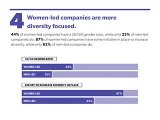 4Women-led companies are more
diversity focused.
44% of women-led companies have a 50/50 gender ratio, while only 25% of men-led
companies do. 87% of women-led companies have some initiative in place to increase
diversity, while only 62% of men-led companies do.
 