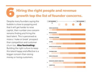 6Hiring the right people and revenue
growth top the list of founder concerns.
Despite many founders saying the
bubble is close to popping and
that it will get harder to raise
capital, their number one concern
remains finding and hiring the
best talent. This is perceived as
more a 'make or break' prospect
than competition and customer
churn too. Also fascinating:
Building the right culture to keep
this talent happy and effective is a
bigger concern than raising
money or losing customers.
 