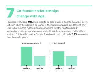 7Co-founder relationships
change with age.
Founders over 30 are 40% more likely to be solo founders than their younger pee...