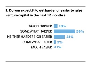 1. Do you expect it to get harder or easier to raise
venture capital in the next 12 months?
 