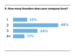 9. How many founders does your company have?
 