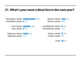 21. What’s your most critical hire in the next year?
 