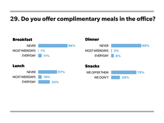 29. Do you offer complimentary meals in the office?
 