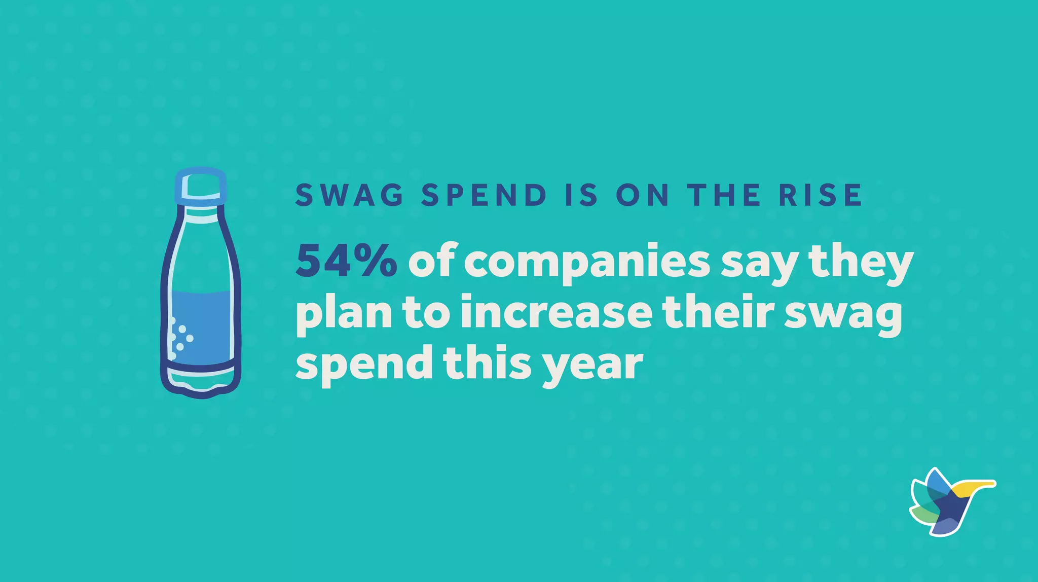 S WAG S P E N D I S O N T H E R I S E
54% of companies say they
plan to increase their swag
spend this year
 
