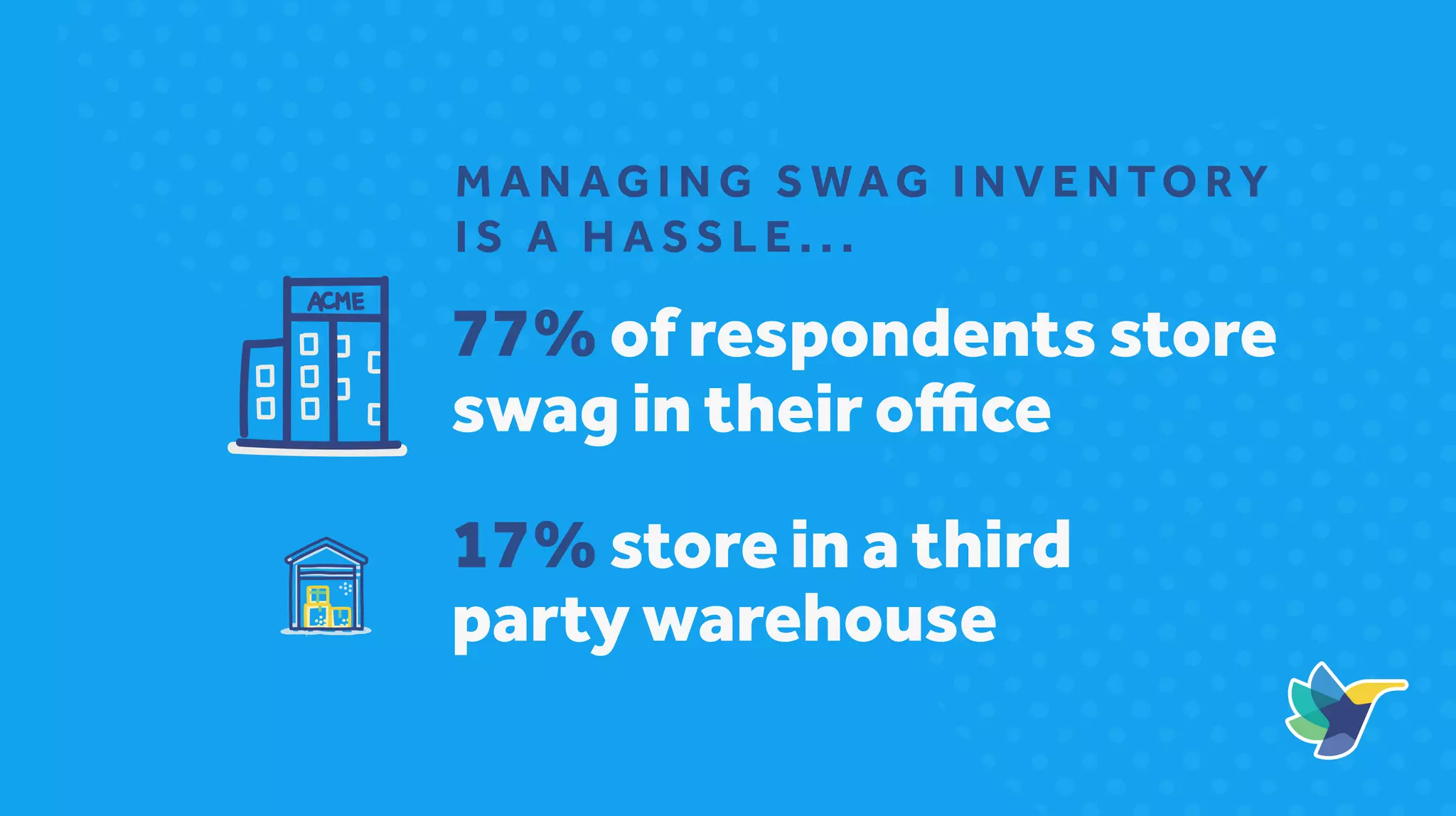 M A N AG I N G S WAG I N V E N TO RY
I S A H A S S L E . . .
77% of respondents store
swag in their office
17% store in a third
party warehouse
 