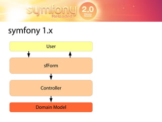 symfony 1.x
          User


         sfForm



        Controller


      Domain Model
 