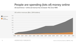 11
0
50
100
150
200
250
300
350
400
1999 2000 2001 2002 2003 2004 2005 2006 2007 2008 2009 2010 2011 2012 2013 2014
US online revenues ($bn, 2014 dollars)
People are spending (lots of) money online
US ecommerce + online ad revenue has increased ~15x since 1999
Source: US Census Bureau, IAB/PwC, a16z
Online
advertising
Ecommerce
 