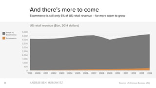 12
0
500
1,000
1,500
2,000
2,500
3,000
3,500
4,000
4,500
5,000
1999 2000 2001 2002 2003 2004 2005 2006 2007 2008 2009 2010 2011 2012 2013 2014
US retail revenue ($bn, 2014 dollars)
And there’s more to come
Ecommerce is still only 6% of US retail revenue – far more room to grow
Source: US Census Bureau, a16z
Ecommerce
Retail ex.
Ecommerce
 