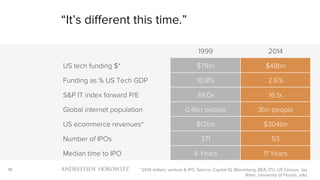 14
“It’s different this time.”
*2014 dollars, venture & IPO. Source: Capital IQ, Bloomberg, BEA, ITU, US Census, Jay
Ritter, University of Florida, a16z
1999 2014
US tech funding $* $71bn $48bn
Funding as % US Tech GDP 10.8% 2.6%
S&P IT index forward P/E 39.0x 16.1x
Global internet population 0.4bn people 3bn people
US ecommerce revenues* $12bn $304bn
Number of IPOs 371 53
Median time to IPO 4 Years 11 Years
 