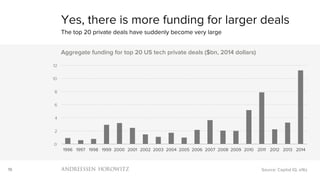 19
0
2
4
6
8
10
12
1996 1997 1998 1999 2000 2001 2002 2003 2004 2005 2006 2007 2008 2009 2010 2011 2012 2013 2014
Aggregate funding for top 20 US tech private deals ($bn, 2014 dollars)
Yes, there is more funding for larger deals
The top 20 private deals have suddenly become very large
Source: Capital IQ, a16z
 