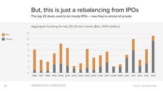 20
0
2
4
6
8
10
12
14
1996 1997 1998 1999 2000 2001 2002 2003 2004 2005 2006 2007 2008 2009 2010 2011 2012 2013 2014
Aggregate funding for top 20 US tech deals ($bn, 2014 dollars)
But, this is just a rebalancing from IPOs
The top 20 deals used to be mostly IPOs – now they’re almost all private
Source: Capital IQ, a16z
IPO
Private
 