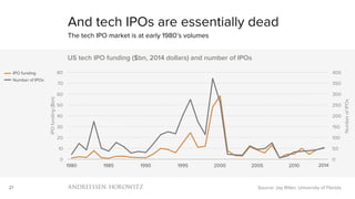 21
0
50
100
150
200
250
300
350
400
0
10
20
30
40
50
60
70
80
1980 1985 1990 1995 2000 2005 2010
NumberofIPOs
IPOfunding($bn)
US tech IPO funding ($bn, 2014 dollars) and number of IPOs
And tech IPOs are essentially dead
The tech IPO market is at early 1980’s volumes
Source: Jay Ritter, University of Florida
IPO funding
Number of IPOs
2014
 