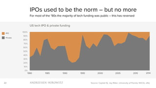 22
0%
10%
20%
30%
40%
50%
60%
70%
80%
90%
100%
1980 1985 1990 1995 2000 2005 2010
US tech IPO & private funding
IPOs used to be the norm – but no more
For most of the ‘90s the majority of tech funding was public – this has reversed
Source: Capital IQ, Jay Ritter, University of Florida, NVCA, a16z
IPO
Private
2014
 
