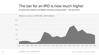 23
0
50
100
150
200
250
1996 1997 1998 1999 2000 2001 2002 2003 2004 2005 2006 2007 2008 2009 2010 2011 2012 2013 2014
Median revenue at IPO ($m, 2014 dollars)
The bar for an IPO is now much higher
It used to be routine to hit $20m revenues and go public – not any more
Source: Jay Ritter, University of Florida
 