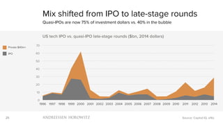 25
0
10
20
30
40
50
60
70
1996 1997 1998 1999 2000 2001 2002 2003 2004 2005 2006 2007 2008 2009 2010 2011 2012 2013 2014
US tech IPO vs. quasi-IPO late-stage rounds ($bn, 2014 dollars)
Mix shifted from IPO to late-stage rounds
Quasi-IPOs are now 75% of investment dollars vs. 40% in the bubble
Source: Capital IQ, a16z
Private $40m+
IPO
 