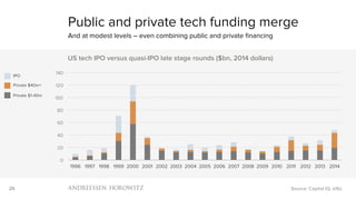 26
0
20
40
60
80
100
120
140
1996 1997 1998 1999 2000 2001 2002 2003 2004 2005 2006 2007 2008 2009 2010 2011 2012 2013 2014
US tech IPO versus quasi-IPO late stage rounds ($bn, 2014 dollars)
Public and private tech funding merge
And at modest levels – even combining public and private financing
Source: Capital IQ, a16z
Private $40m+
Private $1-40m
IPO
 