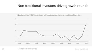 28
0
5
10
15
20
1998 2000 2002 2004 2006 2008 2010 2012 2014
Number of top 20 US tech deals with participation from non-traditional investors
Non-traditional investors drive growth rounds
Source: Capital IQ, a16z
 