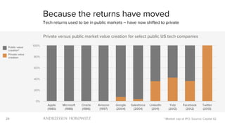29
Because the returns have moved
Tech returns used to be in public markets – have now shifted to private
* Market cap at IPO. Source: Capital IQ
0%
20%
40%
60%
80%
100%
Apple
(1980)
Microsoft
(1986)
Oracle
(1986)
Amazon
(1997)
Google
(2004)
Salesforce
(2004)
LinkedIn
(2011)
Yelp
(2012)
Facebook
(2012)
Twitter
(2013)
Private versus public market value creation for select public US tech companies
Public value
creation*
Private value
creation
 