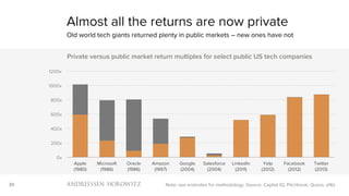 30
Almost all the returns are now private
Old world tech giants returned plenty in public markets – new ones have not
Note: see endnotes for methodology. Source: Capital IQ, Pitchbook, Quora, a16z
0x
200x
400x
600x
800x
1000x
1200x
Apple
(1980)
Microsoft
(1986)
Oracle
(1986)
Amazon
(1997)
Google
(2004)
Salesforce
(2004)
LinkedIn
(2011)
Yelp
(2012)
Facebook
(2012)
Twitter
(2013)
Private versus public market return multiples for select public US tech companies
Public value
creation
Private value
creation
 
