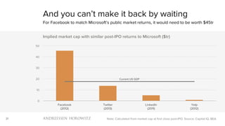 31
0
10
20
30
40
50
Facebook
(2012)
Twitter
(2013)
LinkedIn
(2011)
Yelp
(2012)
Implied market cap with similar post-IPO returns to Microsoft ($tr)
And you can’t make it back by waiting
For Facebook to match Microsoft’s public market returns, it would need to be worth $45tr
Note: Calculated from market cap at first close post-IPO. Source: Capital IQ, BEA
Current US GDP
 