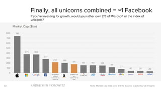 32
741
374 369
277
212 199
171 151 151 145
111
77
40 38 29
0
100
200
300
400
500
600
700
800
Market Cap ($bn)
Finally, all unicorns combined = ~1 Facebook
If you’re investing for growth, would you rather own 2/3 of Microsoft or the index of
unicorns?
Note: Market cap data as of 6/5/15. Source: Capital IQ, CB Insights
All 61 $1bn+
US tech
“unicorns” as
of 6/9/15
All $1bn+ US
tech
“unicorns” ex
Uber
 