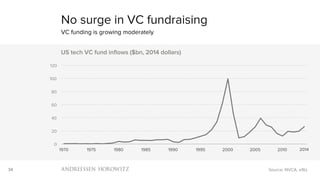 34
0
20
40
60
80
100
120
1970 1975 1980 1985 1990 1995 2000 2005 2010
US tech VC fund inflows ($bn, 2014 dollars)
No surge in VC fundraising
Source: NVCA, a16z
VC funding is growing moderately
2014
 