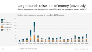 36
0
20
40
60
80
100
120
140
1996 1997 1998 1999 2000 2001 2002 2003 2004 2005 2006 2007 2008 2009 2010 2011 2012 2013 2014
Dollars raised by round cohort and year ($bn, 2014 dollars)
Large rounds raise lots of money (obviously)
Overall dollars raised are dominated by quasi-IPOs (which arguably aren’t even really VC)
Source: Capital IQ, a16z
Private $40m+
Private $25-40m
IPO
Private $10-25m
Private $1-10m
 