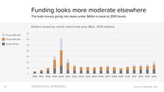 37
0
10
20
30
40
50
60
70
1996 1997 1998 1999 2000 2001 2002 2003 2004 2005 2006 2007 2008 2009 2010 2011 2012 2013 2014
Dollars raised by round cohort and year ($bn, 2014 dollars)
Funding looks more moderate elsewhere
The total money going into deals under $40m is back to 2001 levels
Source: Capital IQ, a16z
Private $25-40m
Private $10-25m
Private $1-10m
 