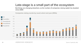 38
0.0
0.5
1.0
1.5
2.0
2.5
3.0
3.5
4.0
1996 1997 1998 1999 2000 2001 2002 2003 2004 2005 2006 2007 2008 2009 2010 2011 2012 2013 2014
Companies raising rounds by round cohort and year (000s)
Late-stage is a small part of the ecosystem
But things are changing elsewhere, as the number of companies raising capital has doubled
since 2009
Source: Capital IQ, a16z
Private $40m+
Private $25-40m
IPO
Private $10-25m
Private $1-10m
 