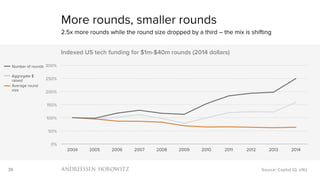 39
0%
50%
100%
150%
200%
250%
300%
2004 2005 2006 2007 2008 2009 2010 2011 2012 2013 2014
Indexed US tech funding for $1m-$40m rounds (2014 dollars)
More rounds, smaller rounds
2.5x more rounds while the round size dropped by a third – the mix is shifting
Source: Capital IQ, a16z
Average round
size
Number of rounds
Aggregate $
raised
 
