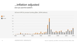 4
0
20
40
60
80
100
120
140
1980 1985 1990 1995 2000 2005 2010
US tech IPO & private funding ($bn, 2014 dollars)
…inflation adjusted
(Can you spot the bubble?)
Source: Capital IQ, Jay Ritter, University of Florida, NVCA, a16z
IPO
Private
2014
 