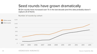41
0
200
400
600
800
1,000
1,200
2004 2005 2006 2007 2008 2009 2010 2011 2012 2013 2014
Number of rounds by cohort
Seed rounds have grown dramatically
$1-2m rounds have increased over 7x in the last decade (and this data probably doesn’t
capture all of them)
Source: Capital IQ, a16z
$3-6m rounds
$1-2m rounds
 