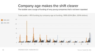 43
0
5
10
15
20
25
0 1 2 3 4 5 6 7 8 9 10+
Total private + IPO funding by company age at funding, 1995-2014 ($bn, 2014 dollars)
Company age makes the shift clearer
The bubble saw a surge of funding of very young companies that’s not been repeated
Source: Capital IQ, a16z
1999–2001
2012–2014
 