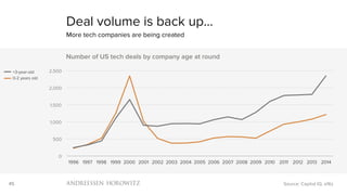45
0
500
1,000
1,500
2,000
2,500
1996 1997 1998 1999 2000 2001 2002 2003 2004 2005 2006 2007 2008 2009 2010 2011 2012 2013 2014
Number of US tech deals by company age at round
Deal volume is back up…
More tech companies are being created
Source: Capital IQ, a16z
0-2 years old
+3-year-old
 