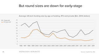 46
0
5
10
15
20
25
30
35
40
45
1996 1997 1998 1999 2000 2001 2002 2003 2004 2005 2006 2007 2008 2009 2010 2011 2012 2013 2014
Average US tech funding size by age at funding, IPO and private ($m, 2014 dollars)
But round sizes are down for early-stage
Source: Capital IQ, a16z
0-2 years old
+3-year-old
 