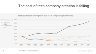 47
0%
50%
100%
150%
200%
250%
300%
350%
2004 2005 2006 2007 2008 2009 2010 2011 2012 2013 2014
Indexed US tech funding for 0-2 year old companies (2014 dollars)
The cost of tech company creation is falling
Source: Capital IQ, a16z
Average round
size
Number of rounds
Aggregate $
raised
 