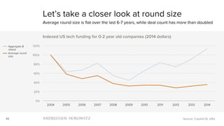 48
0%
20%
40%
60%
80%
100%
120%
2004 2005 2006 2007 2008 2009 2010 2011 2012 2013 2014
Indexed US tech funding for 0-2 year old companies (2014 dollars)
Let’s take a closer look at round size
Average round size is flat over the last 6-7 years, while deal count has more than doubled
Source: Capital IQ, a16z
Average round
size
Aggregate $
raised
 