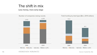 50
The shift in mix
Less money, more early stage
Source: Capital IQ, a16z
70.9
48.1
1999 2014
Total funding by deal type ($bn, 2014 dollars)
$1-10m $10-25m $25-40m $40m+ & IPO
2,192
2,293
1999 2014
Number of companies raising rounds
$1-10m $10-25m $25-40m $40m+ & IPO
 