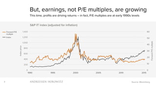 7
0
10
20
30
40
50
60
0
200
400
600
800
1,000
1,200
1,400
1990 1995 2000 2005 2010 2015
ForwardP/Emultiple
Indexprice
S&P IT index (adjusted for inflation)
But, earnings, not P/E multiples, are growing
This time, profits are driving returns – in fact, P/E multiples are at early 1990s levels
Source: Bloomberg
Forward P/E
multiple
Index
 