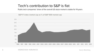 8
0%
5%
10%
15%
20%
25%
30%
35%
1996 1997 1998 1999 2000 2001 2002 2003 2004 2005 2006 2007 2008 2009 2010 2011 2012 2013 2014
S&P IT index market cap as % of S&P 500 market cap
Tech’s contribution to S&P is flat
Public tech companies’ share of the overall US stock market is stable for 14 years
Source: Bloomberg
 