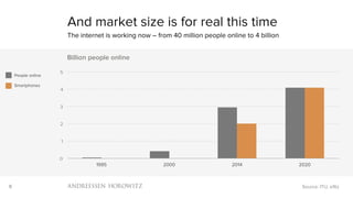 9
0
1
2
3
4
5
1995 2000 2014 2020
Billion people online
And market size is for real this time
The internet is working now – from 40 million people online to 4 billion
Source: ITU, a16z
Smartphones
People online
 