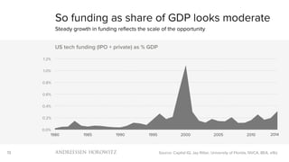 13
0.0%
0.2%
0.4%
0.6%
0.8%
1.0%
1.2%
1980 1985 1990 1995 2000 2005 2010
US tech funding (IPO + private) as % GDP
So fundi...