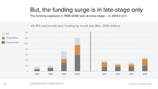 18
0
20
40
60
80
100
120
140
1997 1998 1999 2000 2011 2012 2013 2014
US IPO and private tech funding by round size ($bn, 2014 dollars)
But, the funding surge is in late-stage only
The funding explosion in 1999-2000 was at every stage – in 2014 it isn’t
Source: Capital IQ, a16z
Private $40m+
Private $1-40m
IPO
 
