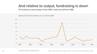 35
And relative to output, fundraising is down
VC funding as a percentage of tech GDP is down by half from 1980
Note: Value-added Tech GDP used for Tech GDP. Source: BEA, NVCA, a16z
0%
3%
6%
9%
12%
15%
18%
1980 1985 1990 1995 2000 2005 2010
US tech VC fund inflows as % of tech GDP
2014
 